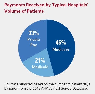 Payments Received by Typical Hospitals' Volume of Patients Pie Graph. 46% Medicare. 33% Private Pay. 21% Medicaid. Source: Estimated based on the number of patient days by payer from the 2018 AHA Annual Survey Database.