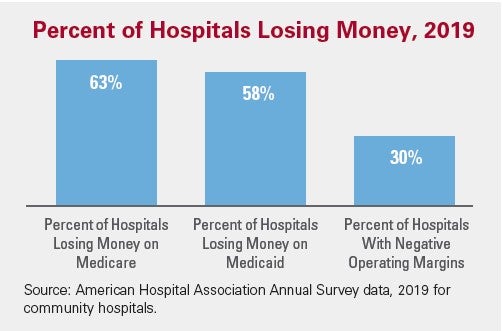 Percent of Hospitals Losing Money, 2019 bar graph. Percent of Hospitals Losing Money on Medicare: 63%; Percent of Hospitals Losing Money on Medicaid: 58%; Percent of Hospitals with Negative Operating Margins: 30%. Source: American Hospital Association Annual Survey data, 2019 for community hospitals.