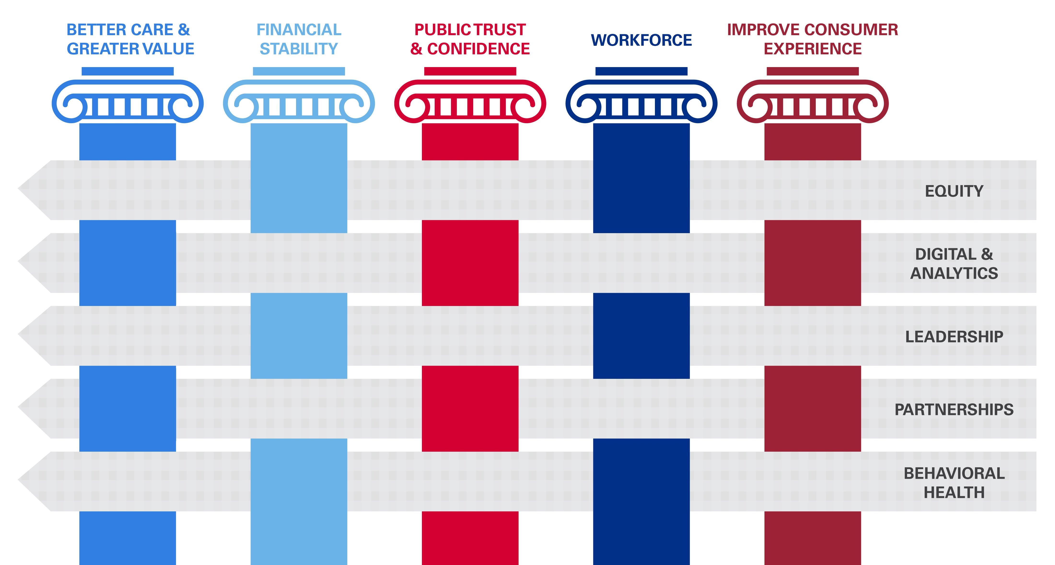 AHA Priority Pillars. Strategic Goals: Better Care and Greater Value; Financial Stability; Public Trust and Confidence; Workforce; Improve Consumer Experience. AHA Key Priorities: Equity; Digital and Analytics; Leadership; Partnerships; Behavioral Health.