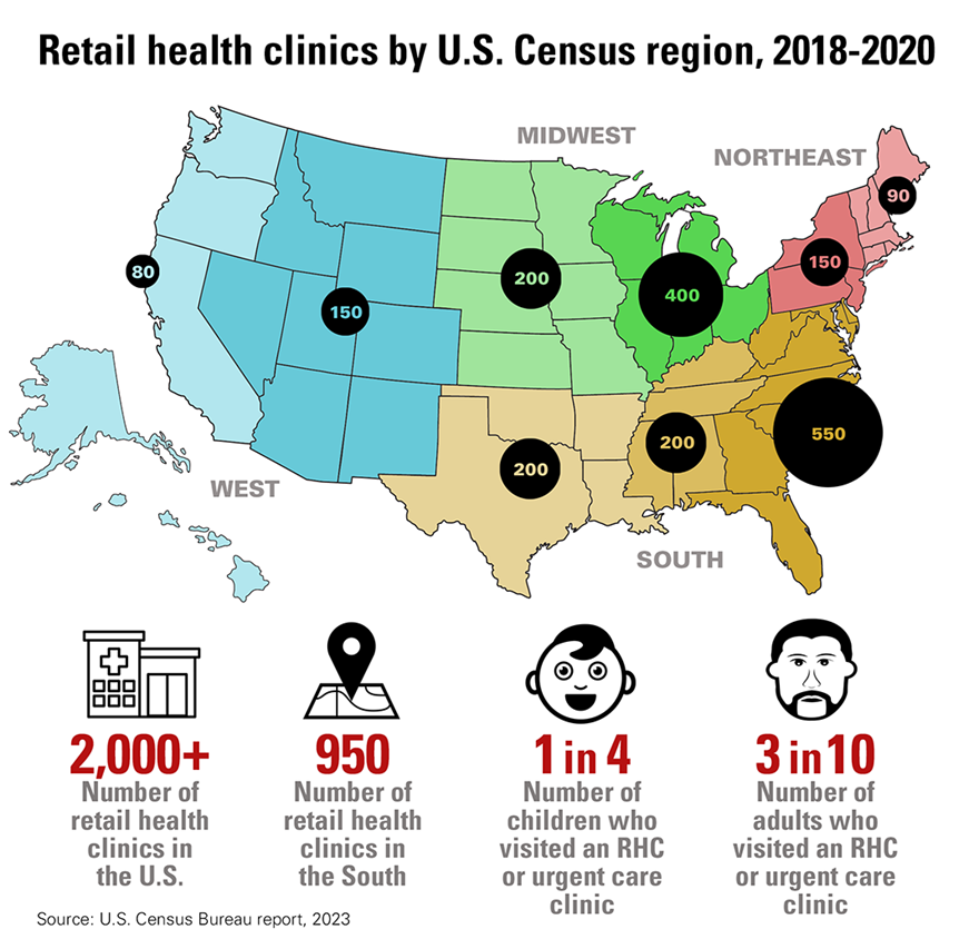 Retail health clinics by U.S. Census region, 2018–2020. 2,00+: Number of retail health clinics in the U.S. 950: Number of retail health clinics in the South. 1 in 4: Number of children who visited an RHC or urgent care clinic. 3 in 10: Number of adults who visited an RHC or urgent care clinic.  Source: U.S. Census Bureau report, 2023.