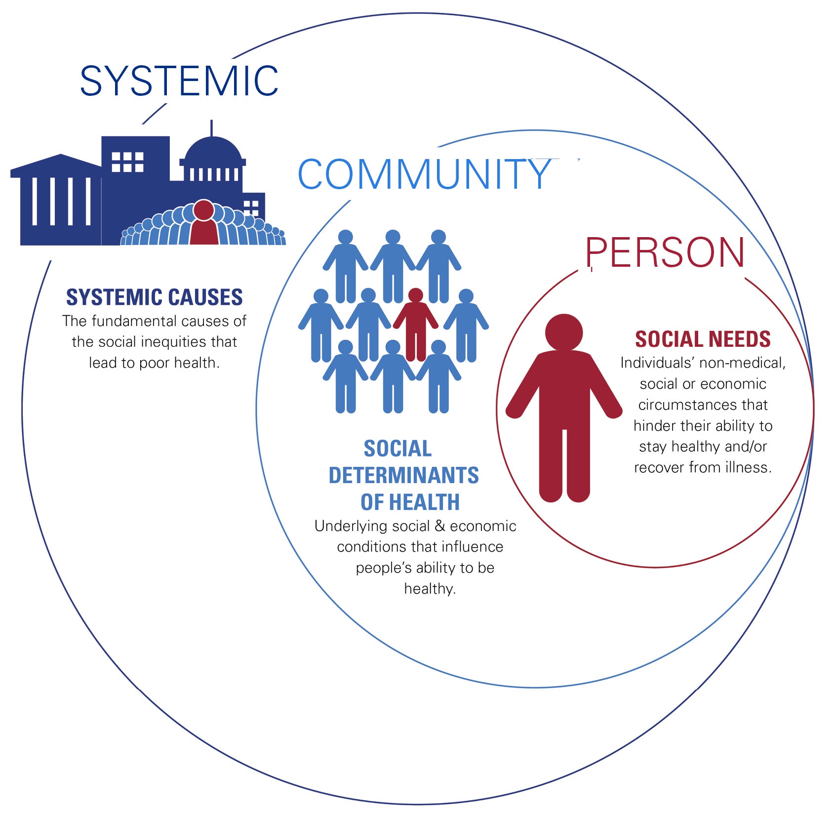 Societal Factors that Influence Health: A Framework for Hospitals. Three circles of different sizes with the small circle inside the medium circle, which are both inside the large circle. The large circle is labeled Systemic. Systemic Causes: The fundamental causes of the social inequities that lead to poor health. The medium circle is labeled Community. Social Determinants of Health: Underlying social and economic conditions that influence people's ability to be healthy. The small circle is labeled Person. Social Needs: Individuals' non-medical, social or economic circumstances that hinder their ability to stay healthy and/or recover from illness.