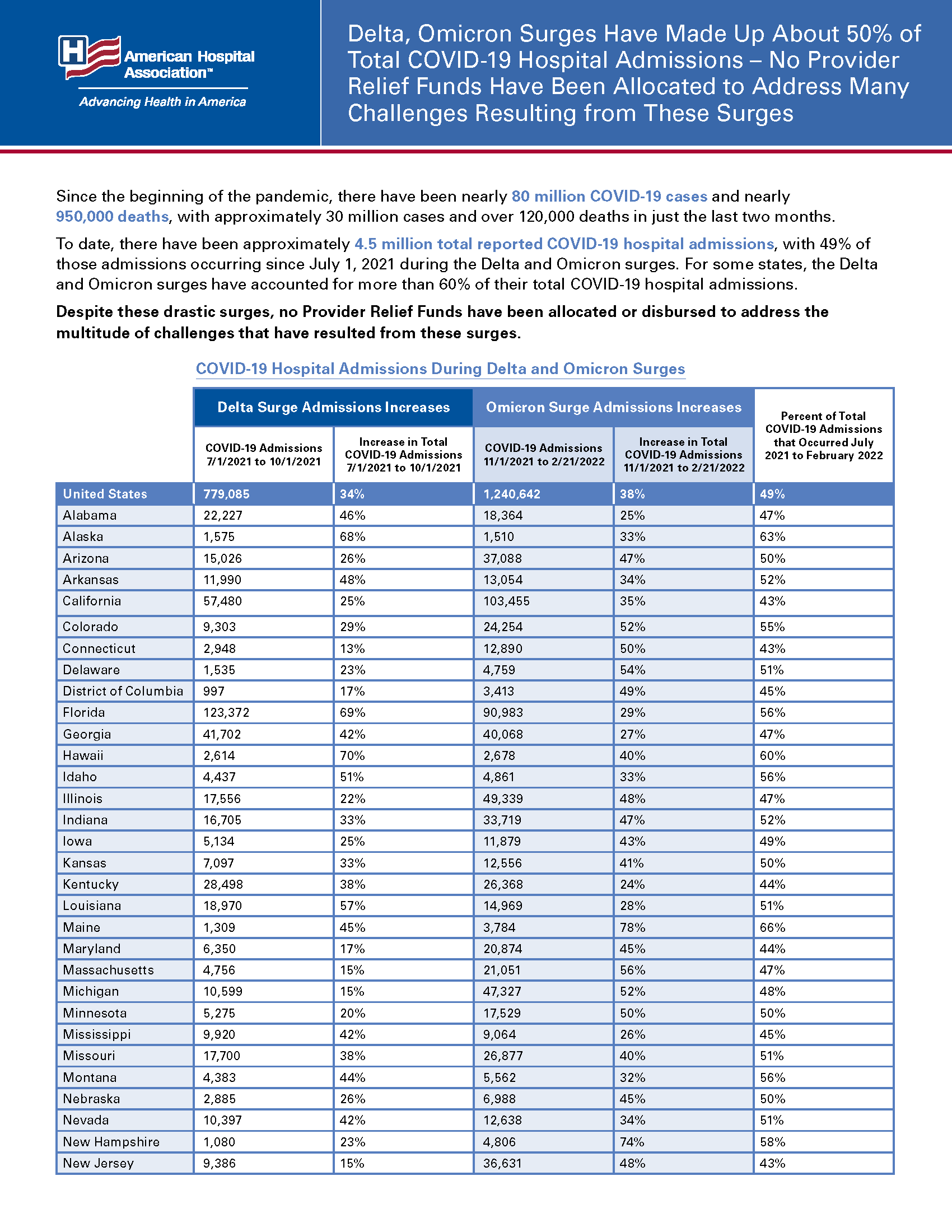 Delta, Omicron Surges Have Made Up About 50% of Total COVID-19 Hospital Admissions – No Provider Relief Funds Have Been Allocated to Address Many Challenges Resulting from These Surges Fact Sheet page 1.