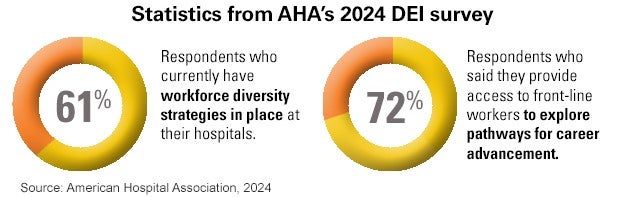 Statistics from AHA’s 2024 DEI survey. 61%: Respondents who currently have workforce diversity strategies in place at their hospitals. 72%: Respondents who said they provide access to front-line worker to explore pathways for career advancement.