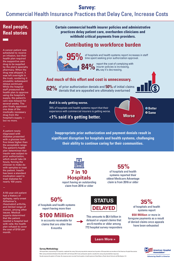 Survey: Commercial Health Insurance Practices that Delay Care, Increase Costs infographic. Certain commercial health insurer policies and administrative practices delay patient care, overburden clinicians and withhold critical payments from providers. Contributing to workforce burden: 95% of hospitals and health systems report increases in staff time spent seeking prior authorization approval. 84% report the cost of complying with insurer policies is increasing. 0% say it's decreasing.