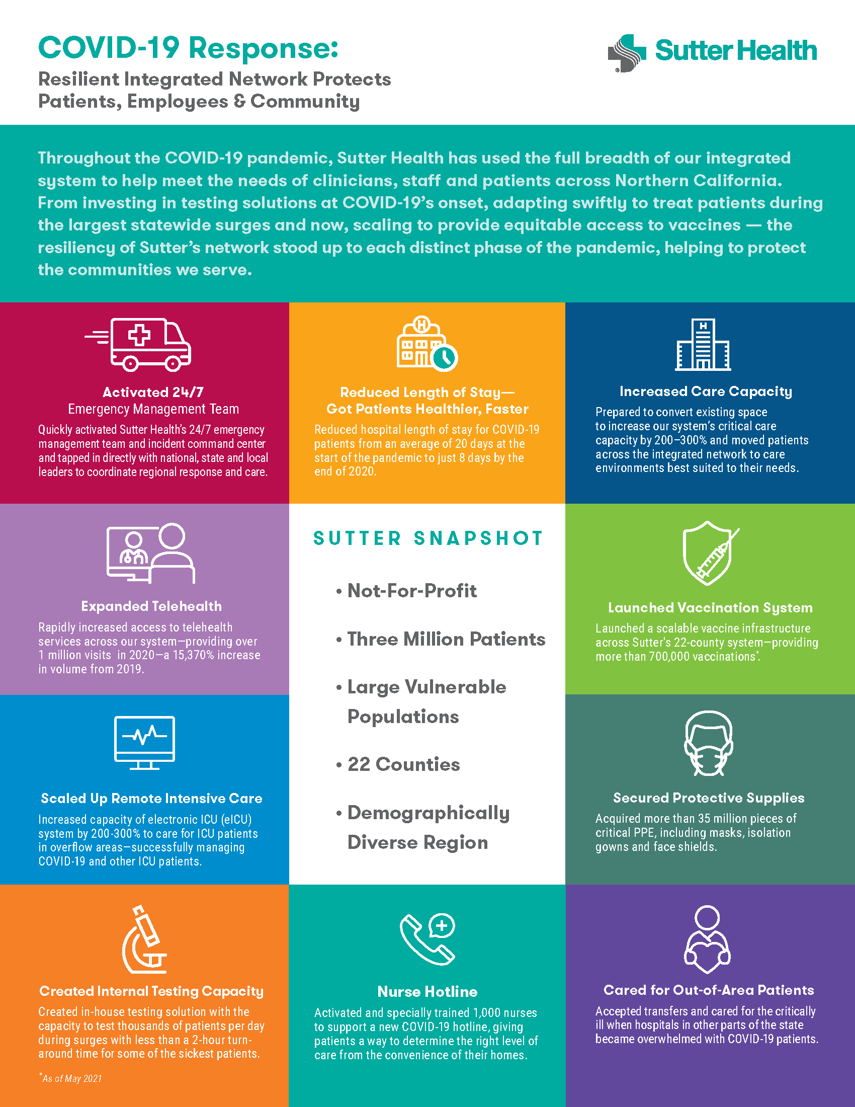 COVID19 Response Resilient Integrated Network Protects Patients