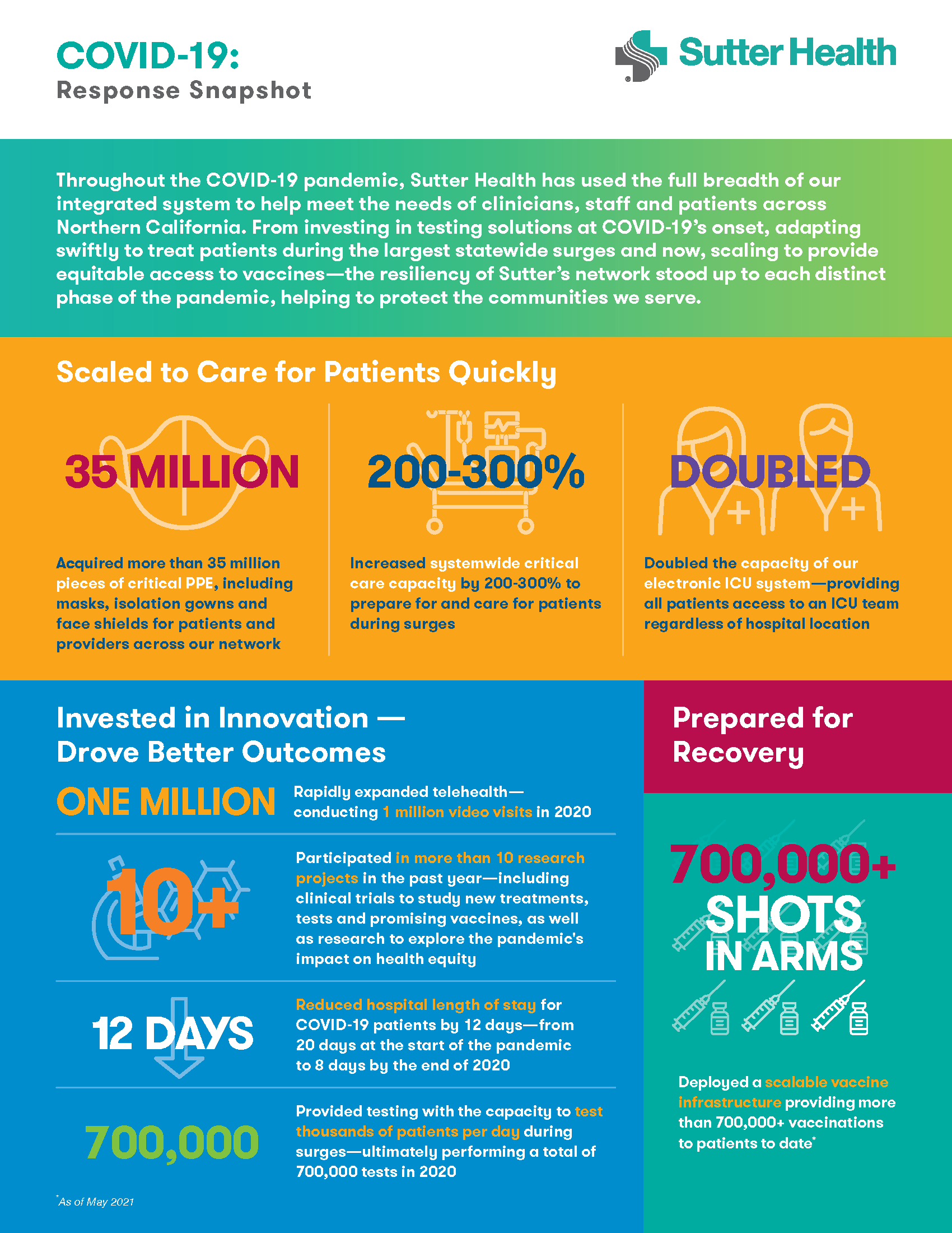 Sutter Health COVID-19: Response Snapshot