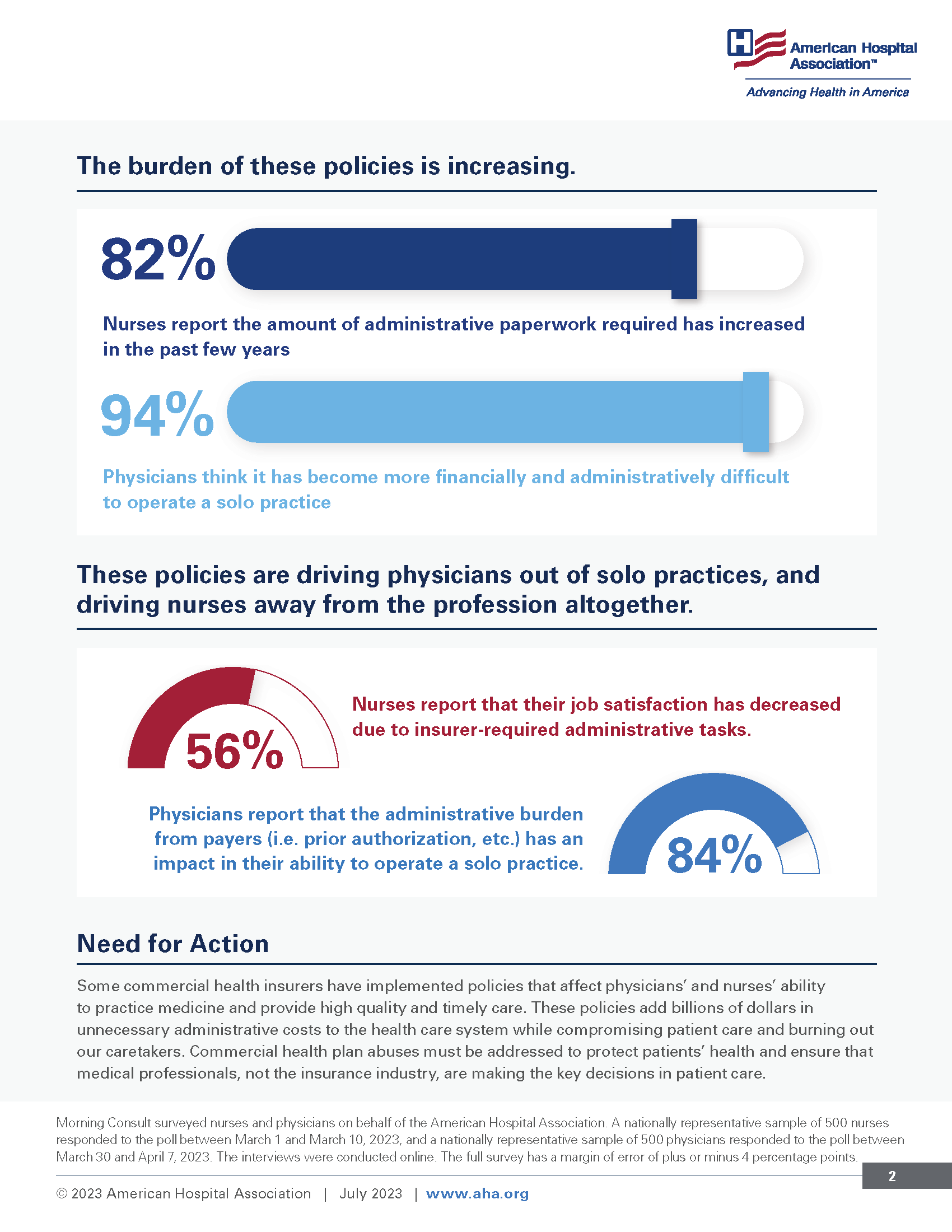 New Polls of Nurses and Physicians Finds Infographic. New Polls of Nurses and Physicians Finds The Majority of Nurses and Physicians Say That Health Insurer. The burden of these policies is increasing. 82% Nurses report the amount of administrative paperwork required has increased in the past few years. 94% Physicians think it has become more financially and administratively difficult to operate a solo practice. These policies are driving physicians out of solo practices, and driving nurses away from the profession altogether. 56% Nurses report that their job satisfaction has decreased due to insurer-required administrative tasks. 84% Physicians report that the administrative burden from payers (i.e. prior authorization, etc.) has an impact in their ability to operate a solo practice.