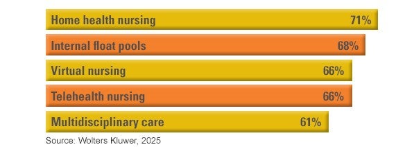 Home health nursing: 71%. Internal float pools: 68%. Virtual Nursing: 66%. Telehealth nursing: 66%. Multidisciplinary care: 61%. Source: Wolters Kluwer, 2025.