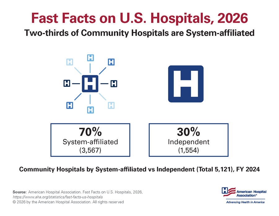 Fast Facts on U.S. Hospitals, 2026. Community Hospitals by System-affiliated versus Independent (Total 5,121), Financial Year 2024. Two-thirds of Community Hospitals Are System-affiliated. System-affiliated 70% (3,567); Independent 30% (1,554). Source: American Hospital Association. Fast Facts on U.S. Hospitals, 2026. https://www.aha.org/statistics/fast-facts-us-hospitals. © 2026 by the American Hospital Association. All rights reserved.