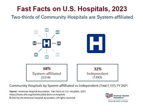 Fast Facts on U.S. Hospitals, 2023. Community Hospitals by System-affiliated versus Independent (Total 5,157), Financial Year 2021. Two-thirds of Community Hospitals are System-affiliated. System-affiliated 68% (3,514); Independent 32% (1,643). Source: American Hospital Association. Fast Facts on U.S. Hospitals, 2023. https://www.aha.org/statistics/fast-facts-us-hospitals. © 2023 by the American Hospital Association. All rights reserved.