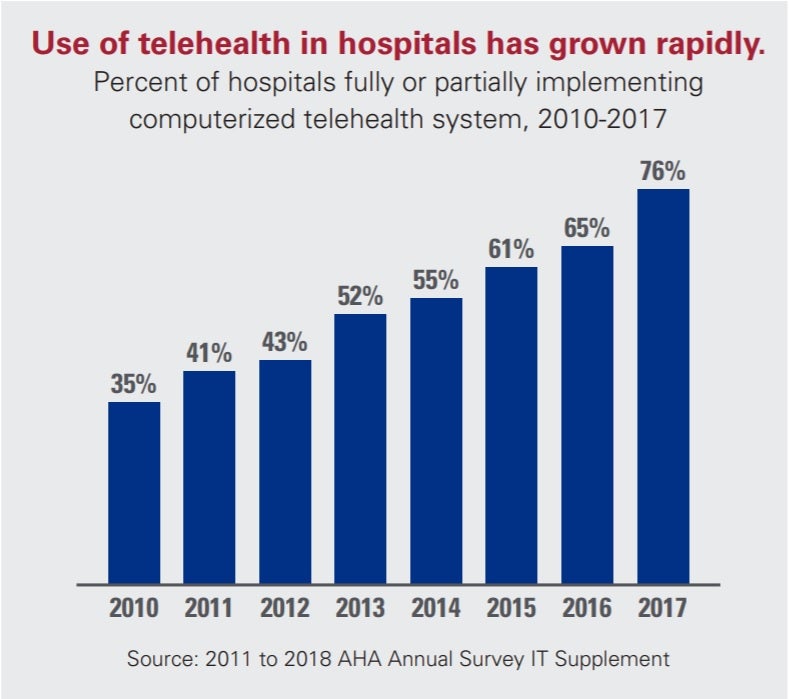 Use of Telehealth in Hospitals Has Grown Rapidly infographic