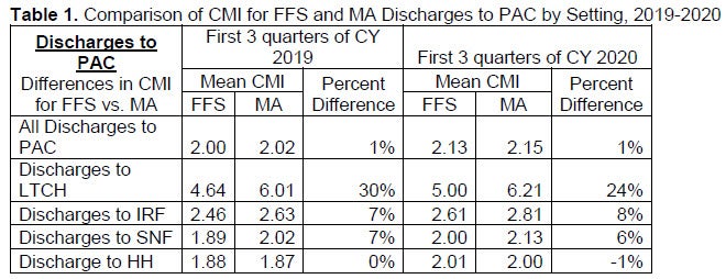 Image of Table 1. Comparison of CMI for FFS and MA Discharges to PAC by Setting, 2019-2020