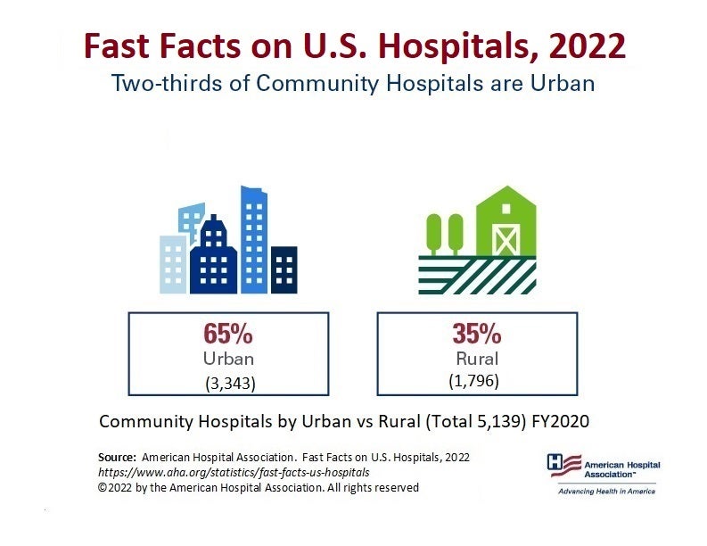Fast Facts on U.S. Hospitals, 2022. Community Hospitals by Urban versus Rural (Total 5,139), Financial Year 2020. Two-thirds of Community Hospitals are Urban. Urban 65% (3,343); Rural 35% (1,796). Source: American Hospital Association. Fast Facts on U.S. Hospitals, 2022. https://www.aha.org/statistics/fast-facts-us-hospitals