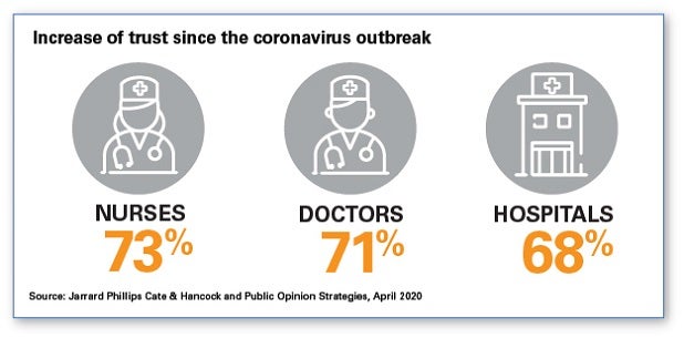 Have you identified any key technology solutions that seem more critical now than they did a month ago? (top 5) chart. Virtual care 66%; Hospital communication 49%; Supply chain analytics 49%; Clinical surveillance and infection prevention 36%; Workforce management 33%. Source: Sage Growth Partners Hospital Pulse Survey, April 2020.