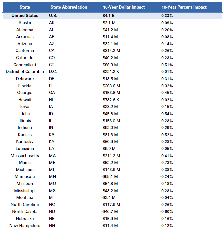 Estimated Impact Analysis of Site-neutral Provisions in the Lower Costs, More Transparency Act (H.R. 5378) Chart 2