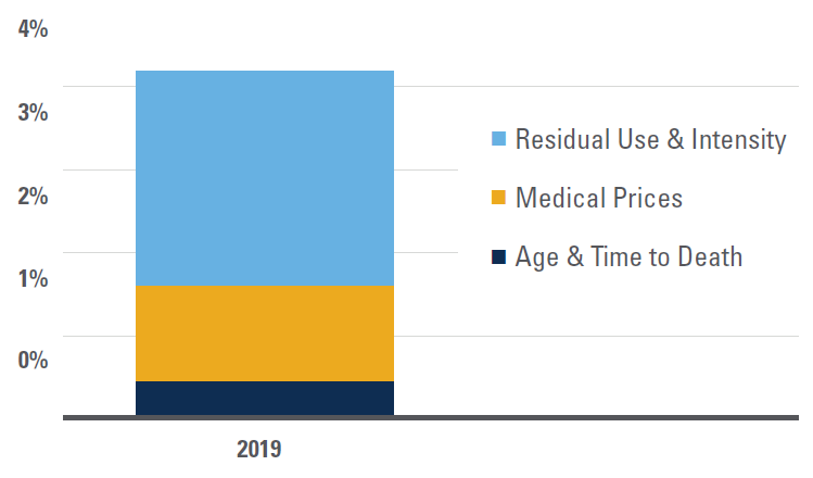 In 2019, increased use and intensity of services was the primary driver for health care spending growth. Residual Use & Intensity; Medical Prices; Age & Time to Death.