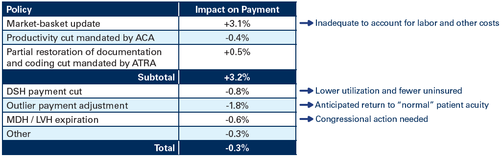 ​​​​Fact Sheet AHA Urges Congress to Call on CMS to Stop Cuts to Hospitals Figure 2