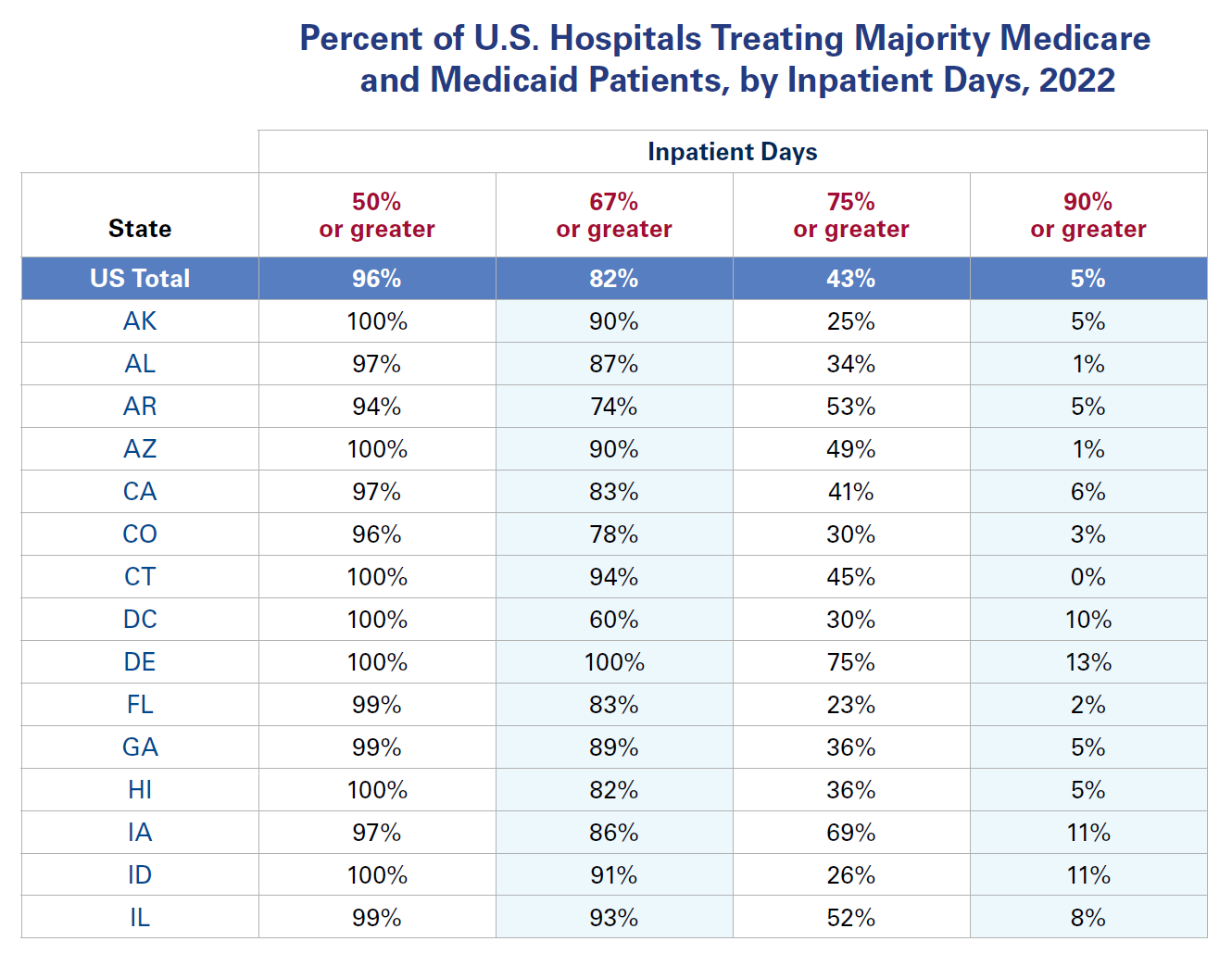 Chart: Percent of U.S. Hospitals Treating Majority Medicare and Medicaid Patients, by Inpatient Days, 2022