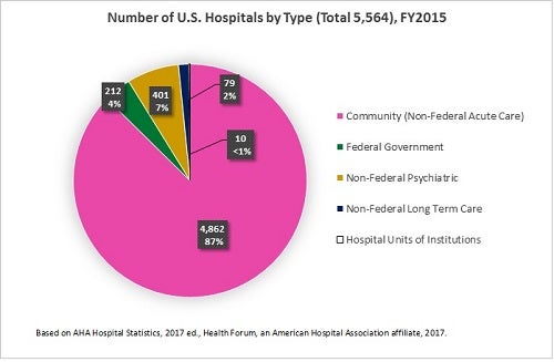 fast facts on us hospitals 2017 pie chart 1