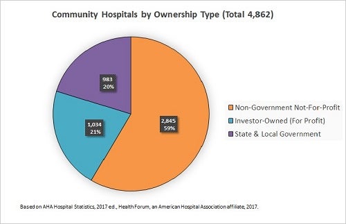 fast facts on us hospitals 2017 pie chart 2