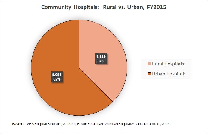 fast facts on u s hospitals 2017 pie charts aha news articles with pie charts 2015