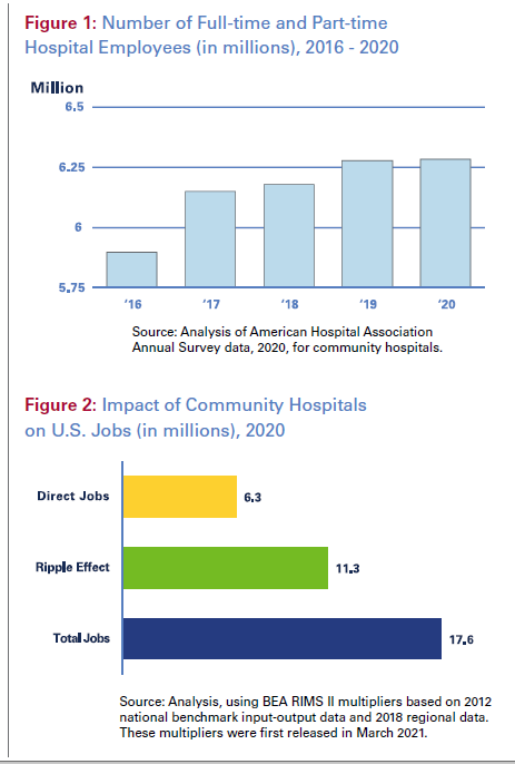 Image of Figure 1: Number of Full-time and Part-time Hospital Employees (in millions), 2016 - 2020