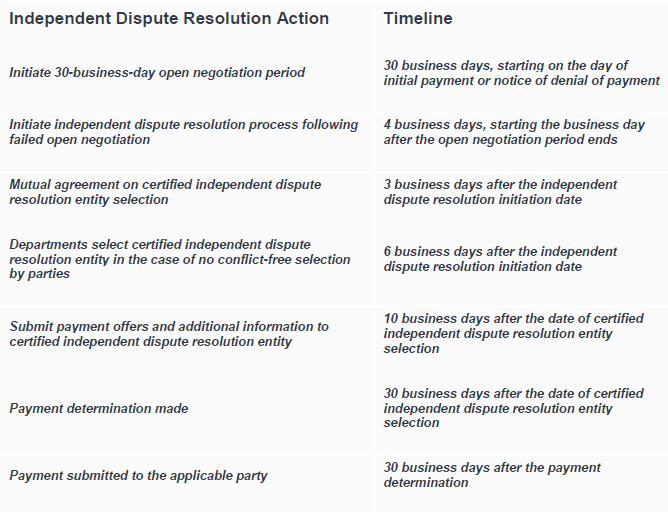Independent Dispute Resolution Chart