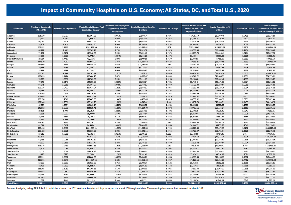 Image of Figure 2: Impact of Community Hospitals on U.S. Economy; All States, DC, and Total U.S., 2020 