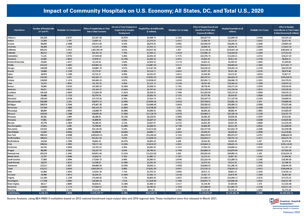 Image of Figure 2: Impact of Community Hospitals on U.S. Economy; All States, DC, and Total U.S., 2020