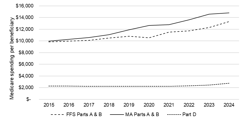 FIGURE 2: Medicare Spending Per Beneficiary: FFS, MA, Part D