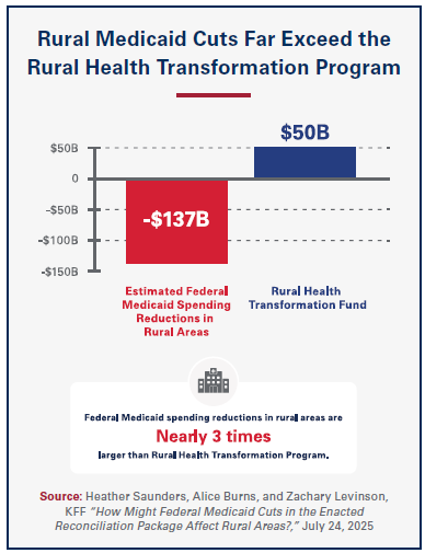 Rural Medicaid Cuts Far Exceed