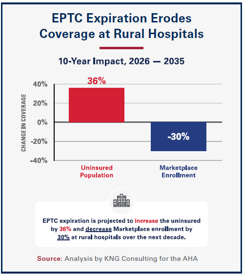 EPTC Expiration Erodes Coverage at Rural Hospitals chart
