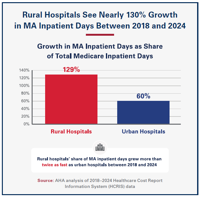 Rural Hospitals See Nearly 130% Growth in MA Inpatient Days Between 2018 and 2024 Chart
