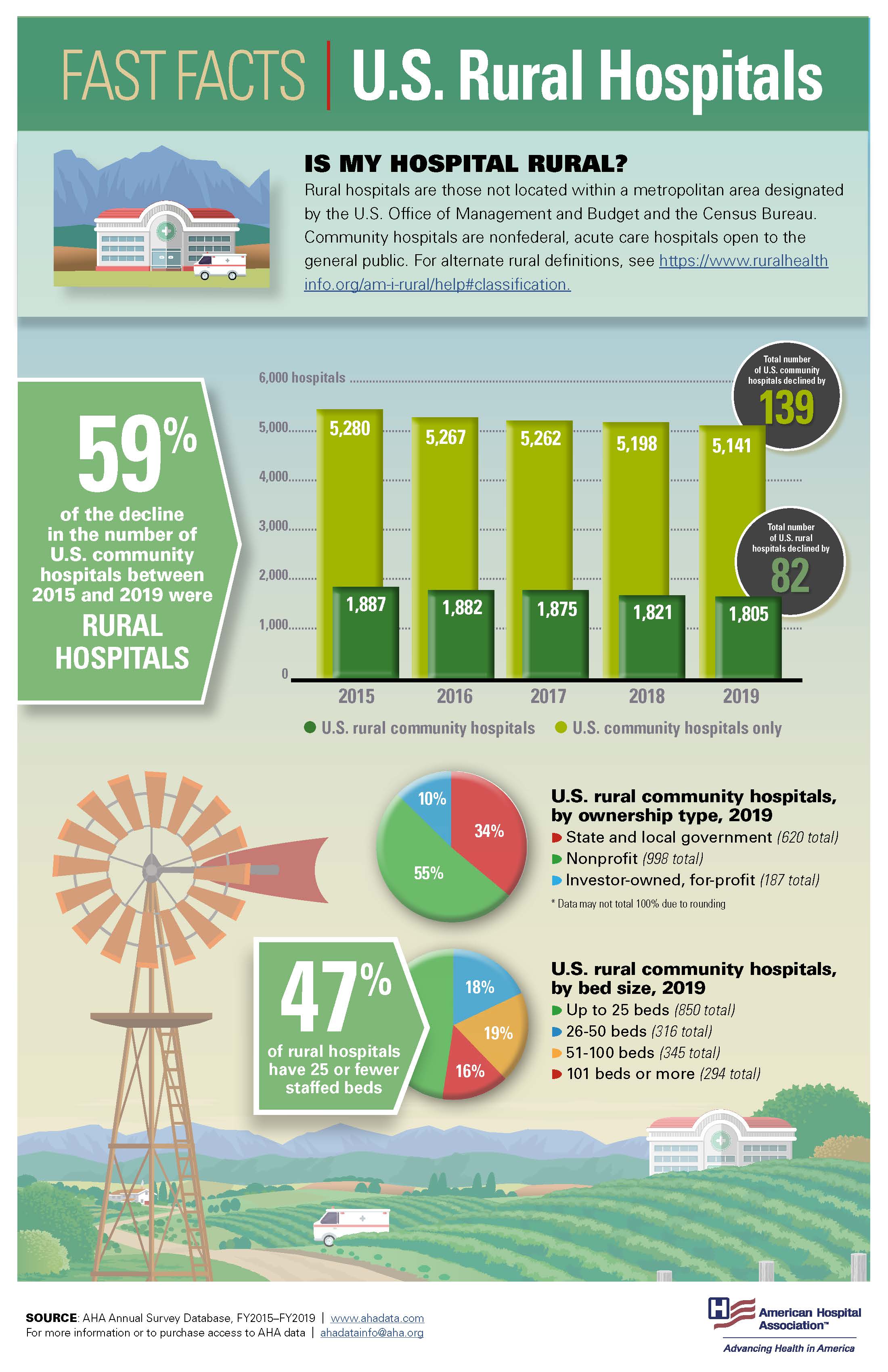 Fast Facts: U.S. Rural Hospitals infographic. IS MY HOSPITAL RURAL? Rural hospitals are those not located within a metropolitan area designated by the U.S. Office of Management and Budget and the Census Bureau. Community hospitals are nonfederal, acute care hospitals open to the general public. For alternate rural definitions, see https://www.ruralhealthinfo.org/am-i-rural/help#classification. 59% of the decline in the number of U.S. communityt hospitals between 2015 and 2019 were rural hospitals. Total number of U.S. community hospitals declined by 139 from 2015 to 2019. Total number of U.S. rural hospitals declined by 82 from 2015 to 2019. U.S. rural community hospitals, by ownership type 2019: State and local government (620 total); Nonprofit (998 total); Investor-owned, for-profit (187 total). Data may not total 100% due to rounding. 47% of rural hospitals have 25 or fewer staffed beds. U.S. rural community hospitals, by bed size, 2019: Up to 25 beds (850 total); 26-50 beds (316 total); 51-100 beds (345 total); 101 beds or more (294 total).