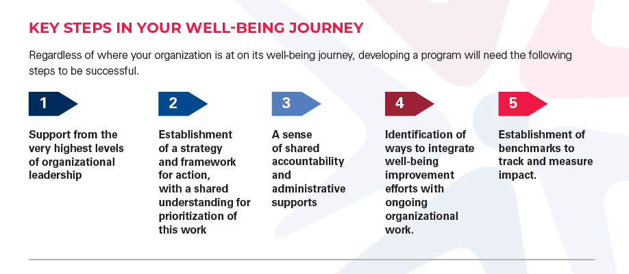 Key Steps in Your Well-being Journey