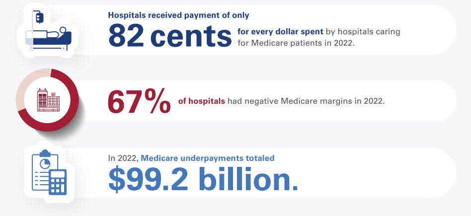 Low Payment Levels Threaten Access to Care. Hospitals received payment of only 82 cents for every dollar spent by hospitals caring for Medicare patients in 2022. 67% of hospitals had negative Medicare margins in 2022. In 2022, Medicare underpayments totaled $99.2 billion.