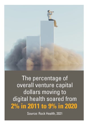 The percentage of overall venture capital dollars moving to digital health soared from 2% in 2011 to 9% in 2020. Source: Rock Health, 2021.