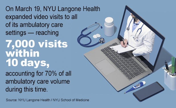 On March 19, NYU Langone Health expanded video visits to all of its ambulatory care settings -- reaching 7,000 visits within 10 days, accounting for 70% of all ambulatory care volume during this time. Source: NYU Langone Health / NYU School of Medicine.