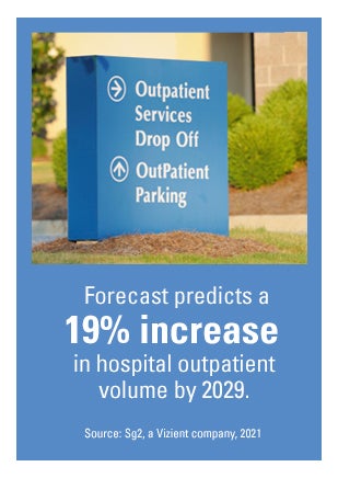 Forecast predicts a 19% increase in hospital outpatient volume by 2029. Source: Sg2, a Vizient company, 2021.