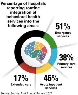 Percentage of Hospitals Reporting Routine Integration of Behavioral Health Services into the Following Areas Chart: 51% Emergency services; 46% Acute inpatient services; 38% Primary care services; 17% Extended care.