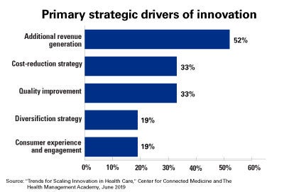 Primary Strategic Drivers of Innovation Chart: Additional revenue generation 52%; Cost-reduction strategy 33%; Quality improvement 33%; Diversification strategy 19%; Consumer experience and engagement 195.
