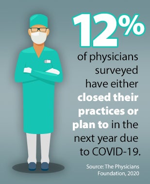 12% of physicians surveyed have either closes their practices or plan to in teh next year due to COVID-19. Source: The Physicians Foundation, 2020.