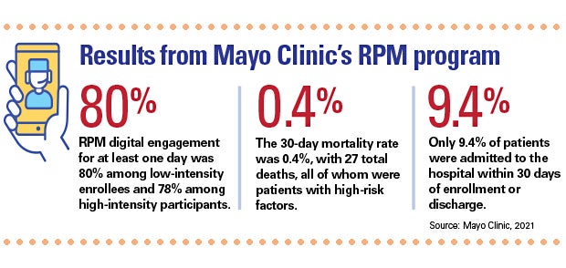 Results from Mayo Clinic's RPM program. 80%: RPM digital engagement for at least one day was 80% among low-intensity enrollees and 78% among high-intensity participants. 0.4%: The 30-day mortality rate was 0.4%, with 27 total deaths, all of whom were patients with high-risk factors. 9.4%: Only 9.4% of patients were admitted to the hospital within 30 days of enrollment or discharge. Source: Mayo Clinic, 2021.