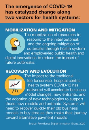 Chart: The emergence of COVID-19 has catalyzed change along two vectors for health systems: (1) Mobilization and Mitigation: The mobilization of resources to respond to the initial outbreak and the ongoing mitigation of outbreaks through health system- and employer-led public health and digital innovations to reduce the impact of future outbreaks. (2) Recovery and Evolution: The impact to the traditional fee-for-service, hospital-centric health system COVID-19 has delivered will accelerate business model changes, new entrants, and the adoption of new technologies to support these new models and entrants. Systems will need to recover quickly their old business models to buy time as they make their journey toward alternative payment models. Source: Providence Digital Innovation Group, 2020.