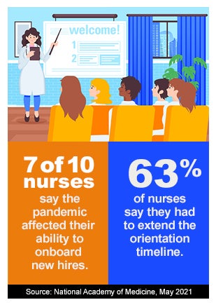 7 of 10 nurses say the pandemic affected their ability to onboard new hires. 63% of nurses say they had to extend the orientation timeline. Source: National Academy of Medicine, May 2021.