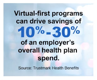 Virtual-first programs can drive savings of 10%-30% of an employers's overal health plan spend. Source: Trustmark Health Benefits.