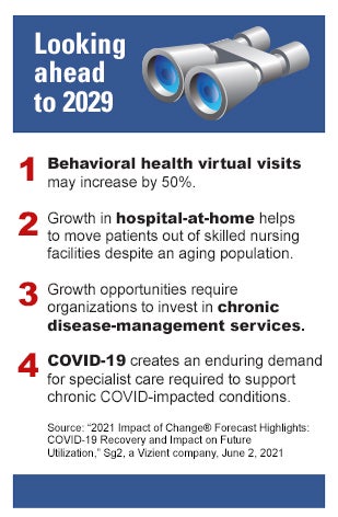 Looking ahead to 2029. 1. Behavioral health virtual visits may increase by 50%. 2. Growth in hospital-at-home helps to move patients out of skilled nursing facilities despite an aging population. 3. Growth opportunities require organizations to invest in chronic disease-management services. 4. COVID-19 creates an enduring demand for specialist care required to support chronic COVID-impacted conditions. Source: '2021 Impact of Change Forecast Highlights: COVID-19 Recovery and Impact on Future Utilization,' Sg2, a Vizient company, June 2, 2021.