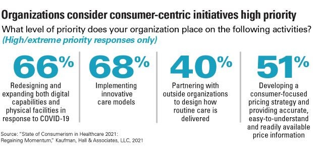 Organizations consider consumer-centric initiatives high priority. What level of priority does your organization place on the following activities? (High/extreme priority responses only.) 66%: Redesigning and expanding both digital capabilities and physical facilities in response to COVID-19. 68%: Implementing innovative care models. 40%: Partnering with outside organizations to design how routine care is delivered. 51%: Developing a consumer-focused pricing strategy and providing accurate, easy-to-understand and readily available price information. Sources: "State of Consumerism in Healthcare 2021: Regaining Momentum," Kaufman, Hall & Associates, LLC, 2021.