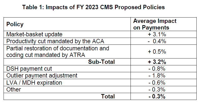 Table 1L: Impacts of FY 2023 CMS Proposed Policies