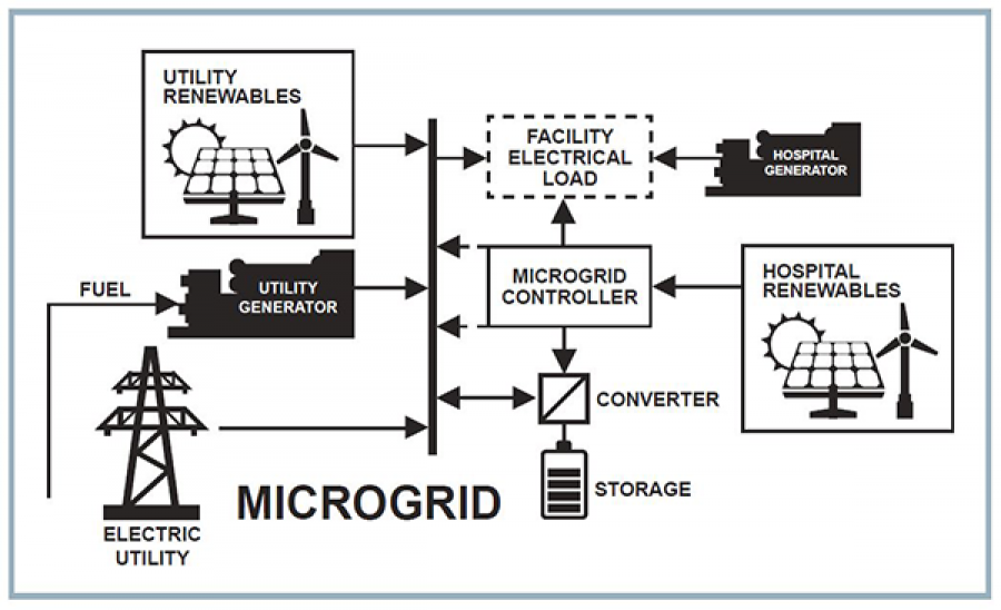 Microgrids and Energy Storage for Health Care Facilities